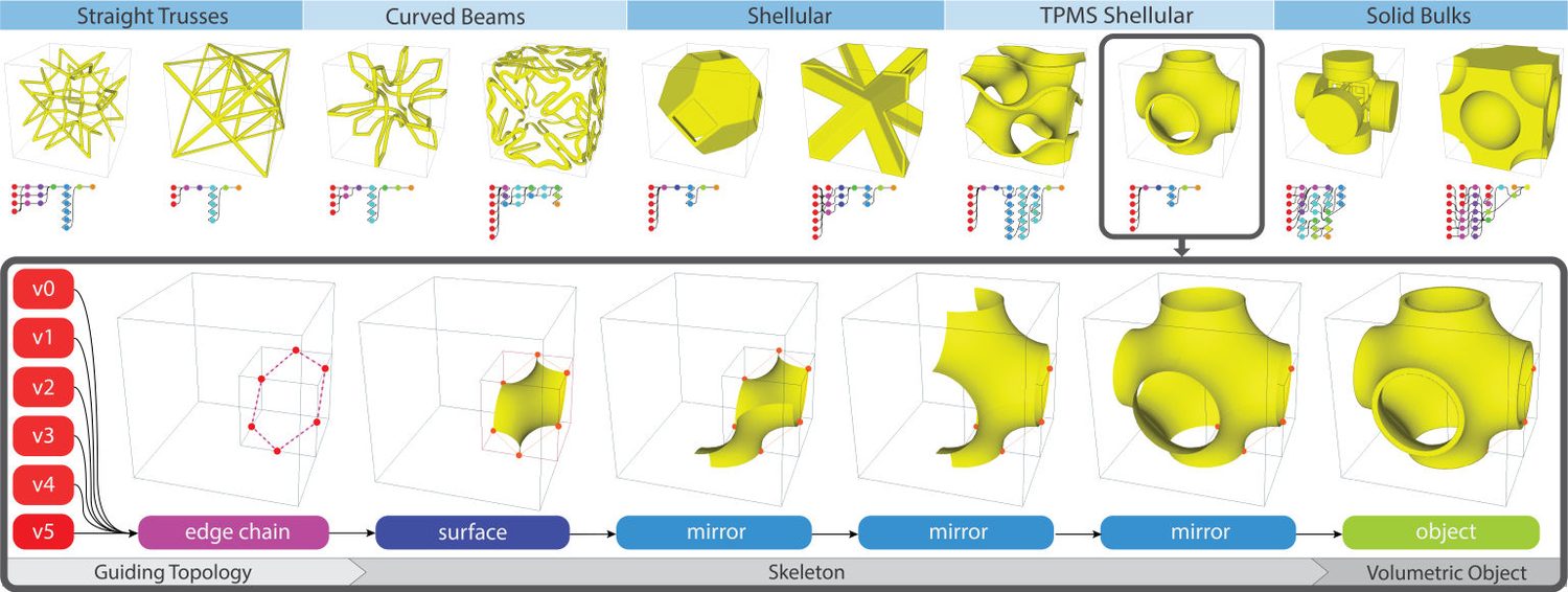 Families of metamaterial geometry generated by a procedural graph program